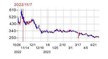 2022年11月7日 16:00前後のの株価チャート